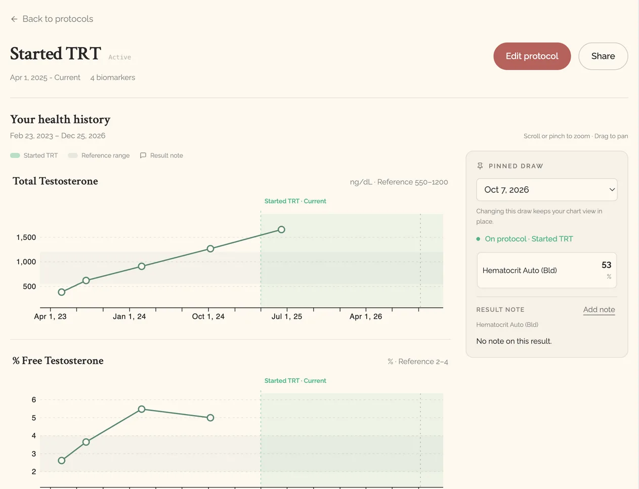 Anabolic Insights protocol view for Started TRT, showing total testosterone and free testosterone charts with the protocol window shaded and a pinned draw panel